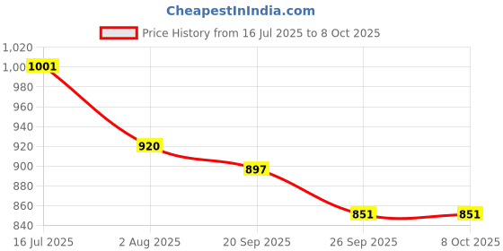flipkart.com campus IGNATIUS Running Shoes For Men campus Price History Graph from 16 Jul 2025 to 8 Oct 2025