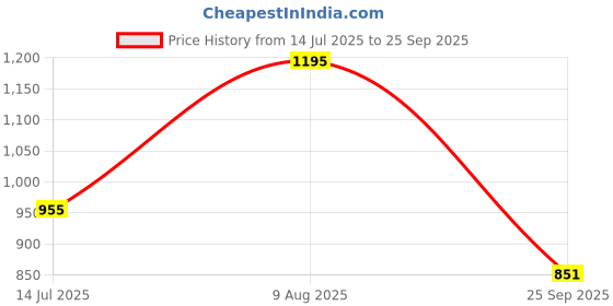 flipkart.com campus IGNATIUS Running Shoes For Men campus Price History Graph from 14 Jul 2025 to 25 Sep 2025