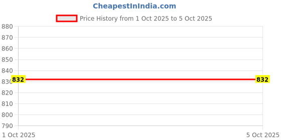 flipkart.com campus IGNITE PRO | Running, Training, Gym Shoes for Men | Lightweight Comfortable Running Shoes For Men campus Price History Graph from 1 Oct 2025 to 5 Oct 2025