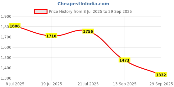 flipkart.com campus JARVIS Running Shoes For Men campus Price History Graph from 8 Jul 2025 to 29 Sep 2025