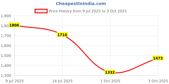 flipkart.com campus JARVIS Running Shoes For Men campus Price History Graph from 9 Jul 2025 to 3 Oct 2025