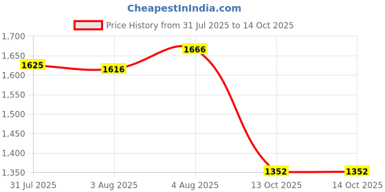 flipkart.com campus JARVIS Running Shoes For Men campus Price History Graph from 31 Jul 2025 to 14 Oct 2025