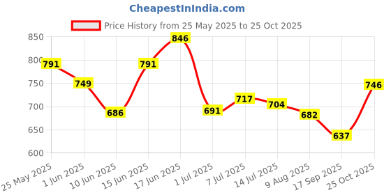 flipkart.com campus JELLY PRO Walking Shoes For Women campus Price History Graph from 25 May 2025 to 25 Oct 2025
