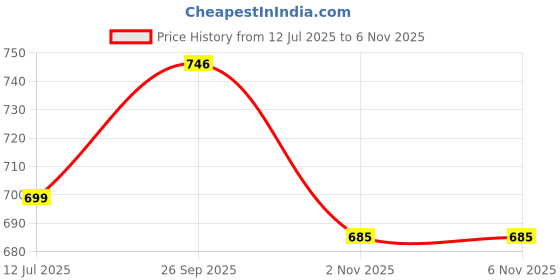 flipkart.com campus JELLY PRO Walking Shoes For Women campus Price History Graph from 12 Jul 2025 to 3 Nov 2025