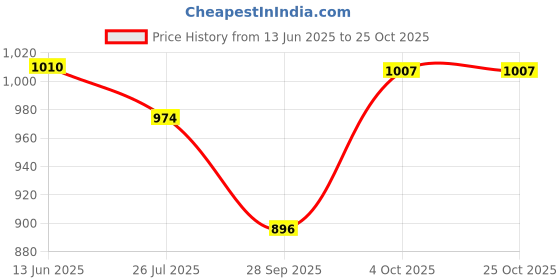 flipkart.com campus JESSICA Running Shoes For Women campus Price History Graph from 13 Jun 2025 to 25 Oct 2025