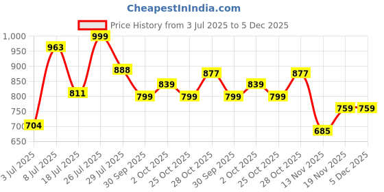 flipkart.com campus JITTERS Walking Shoes For Women campus Price History Graph from 3 Jul 2025 to 5 Dec 2025
