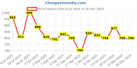 flipkart.com campus JITTERS Walking Shoes For Women campus Price History Graph from 8 Jul 2025 to 26 Dec 2025