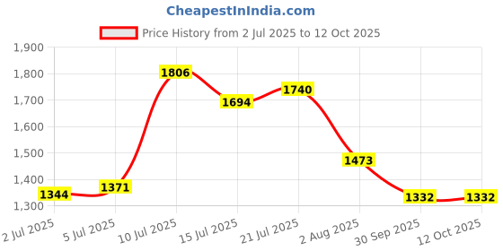 flipkart.com campus JIVE Running Shoes For Men campus Price History Graph from 2 Jul 2025 to 11 Oct 2025