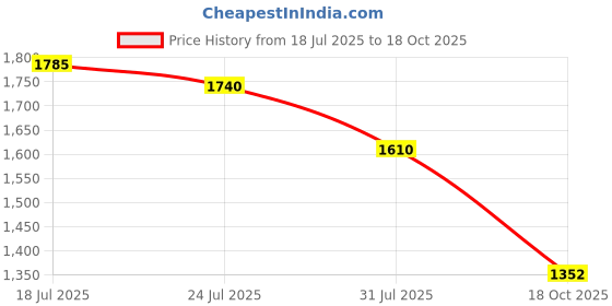 flipkart.com campus JIVE Running Shoes For Men campus Price History Graph from 18 Jul 2025 to 18 Oct 2025