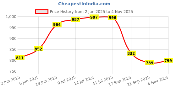 flipkart.com campus JULIUS Running Shoes For Women campus Price History Graph from 2 Jun 2025 to 4 Nov 2025