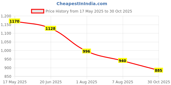 flipkart.com campus JULIUS Running Shoes For Women campus Price History Graph from 17 May 2025 to 30 Oct 2025