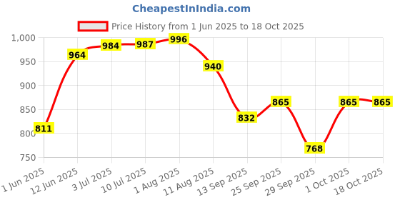 flipkart.com campus JULIUS Running Shoes For Women campus Price History Graph from 1 Jun 2025 to 18 Oct 2025