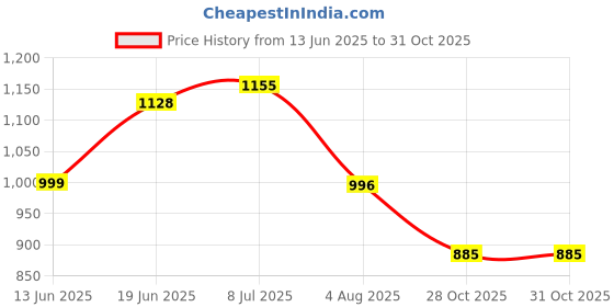 flipkart.com campus JULIUS Running Shoes For Women campus Price History Graph from 13 Jun 2025 to 30 Oct 2025