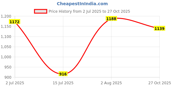 flipkart.com campus Kaius Running Shoes For Women campus Price History Graph from 2 Jul 2025 to 27 Oct 2025