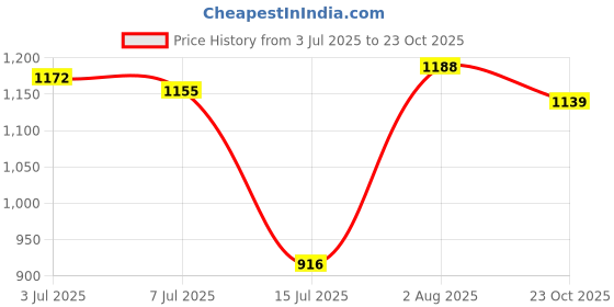 flipkart.com campus Kaius Running Shoes For Women campus Price History Graph from 3 Jul 2025 to 23 Oct 2025