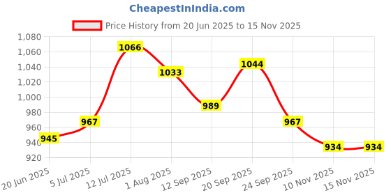 flipkart.com campus KING PLUS Walking Shoes For Men campus Price History Graph from 20 Jun 2025 to 15 Nov 2025