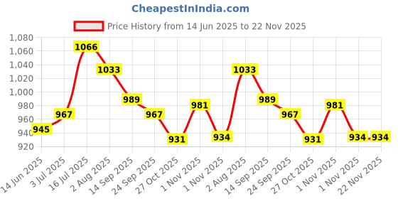 flipkart.com campus KING PLUS Walking Shoes For Men campus Price History Graph from 14 Jun 2025 to 22 Nov 2025