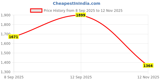 flipkart.com campus KIZER Walking Shoes For Men campus Price History Graph from 8 Sep 2025 to 12 Nov 2025