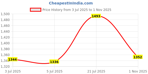 flipkart.com campus KIZER Walking Shoes For Men campus Price History Graph from 3 Jul 2025 to 1 Nov 2025