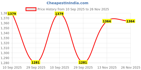 flipkart.com campus KIZER Walking Shoes For Men campus Price History Graph from 10 Sep 2025 to 25 Nov 2025