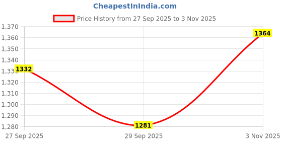 flipkart.com campus KIZER Walking Shoes For Men campus Price History Graph from 27 Sep 2025 to 3 Nov 2025