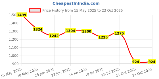 flipkart.com campus KNICK Casual Shoes | Memory Extra Bounce Insole & PU Upper| Sleek Trendy Lace-Up Sneakers For Men campus Price History Graph from 15 May 2025 to 23 Oct 2025