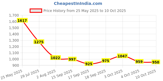 flipkart.com campus KNICK Casual Shoes | Memory Extra Bounce Insole & PU Upper| Sleek Trendy Lace-Up Sneakers For Men campus Price History Graph from 25 May 2025 to 10 Oct 2025