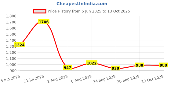 flipkart.com campus KNICK Casual Shoes | Memory Extra Bounce Insole & PU Upper| Sleek Trendy Lace-Up Sneakers For Men campus Price History Graph from 5 Jun 2025 to 13 Oct 2025