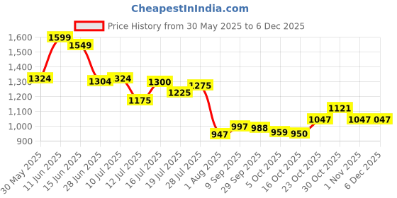 flipkart.com campus KNICK Casual Shoes | Memory Extra Bounce Insole & PU Upper| Sleek Trendy Lace-Up Sneakers For Men campus Price History Graph from 30 May 2025 to 5 Dec 2025