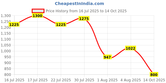 flipkart.com campus KNICK Casual Shoes | Memory Extra Bounce Insole & PU Upper| Sleek Trendy Lace-Up Sneakers For Men campus Price History Graph from 16 Jul 2025 to 14 Oct 2025