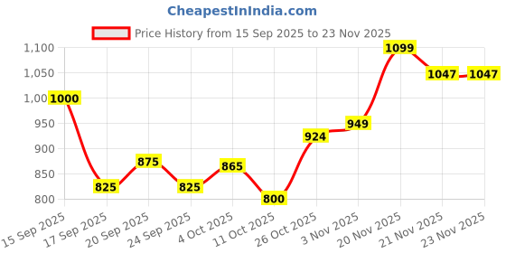 flipkart.com campus KNICK Casual Shoes | Memory Extra Bounce Insole & PU Upper| Sleek Trendy Lace-Up Sneakers For Men campus Price History Graph from 15 Sep 2025 to 23 Nov 2025