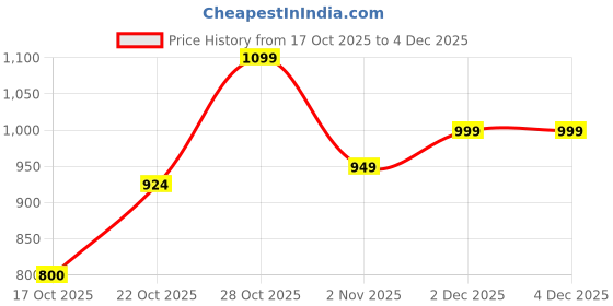 flipkart.com campus KNICK Casual Shoes | Memory Extra Bounce Insole & PU Upper| Sleek Trendy Lace-Up Sneakers For Men campus Price History Graph from 17 Oct 2025 to 2 Dec 2025