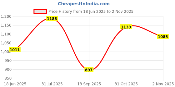 flipkart.com campus KRYSTAL Women's Sports Shoes | Lightweight Memory Foam Comfort | Lace-Up Walking Shoes For Women campus Price History Graph from 18 Jun 2025 to 1 Nov 2025