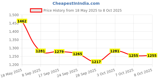 flipkart.com campus LAM Men's Sports Shoes | Cushioned Insole with Support-Tech | Breathable Lace-Up Running Shoes For Men campus Price History Graph from 18 May 2025 to 3 Oct 2025
