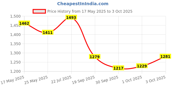 flipkart.com campus LAM Men's Sports Shoes | Cushioned Insole with Support-Tech | Breathable Lace-Up Running Shoes For Men campus Price History Graph from 17 May 2025 to 3 Oct 2025