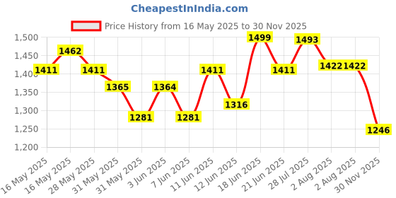 flipkart.com campus LAM Men's Sports Shoes | Cushioned Insole with Support-Tech | Breathable Lace-Up Running Shoes For Men campus Price History Graph from 16 May 2025 to 30 Nov 2025