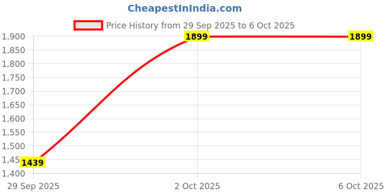 flipkart.com campus LEVEL Sneakers For Men campus Price History Graph from 29 Sep 2025 to 5 Oct 2025