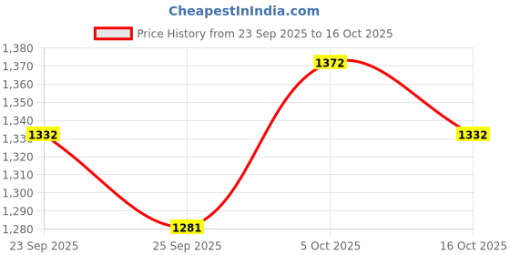 flipkart.com campus LIGHTINING Sneakers For Women campus Price History Graph from 23 Sep 2025 to 16 Oct 2025