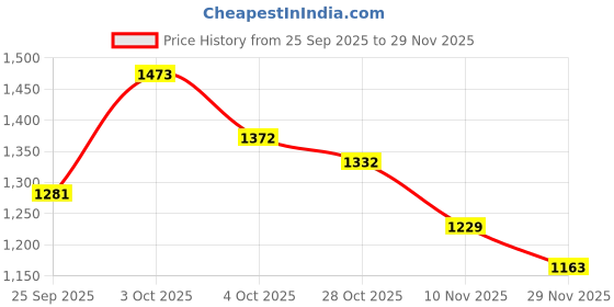 flipkart.com campus LIGHTINING Sneakers For Women campus Price History Graph from 25 Sep 2025 to 29 Nov 2025