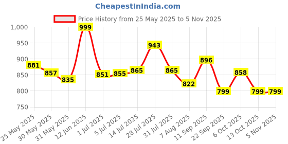 flipkart.com campus LISA (N) Walking Shoes For Women campus Price History Graph from 25 May 2025 to 3 Nov 2025