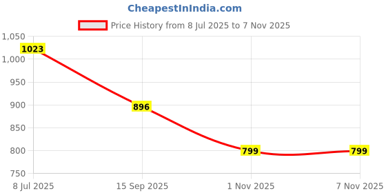flipkart.com campus LISA (N) Walking Shoes For Women campus Price History Graph from 8 Jul 2025 to 3 Nov 2025