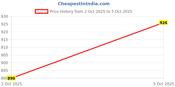 flipkart.com campus LOGIC Running Shoes For Men campus Price History Graph from 2 Oct 2025 to 5 Oct 2025