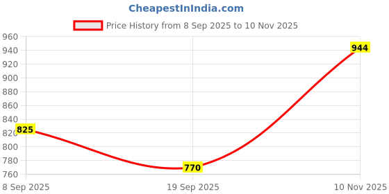 flipkart.com campus LUCIUS Running Shoes For Men campus Price History Graph from 8 Sep 2025 to 10 Nov 2025