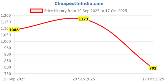 flipkart.com campus LUCIUS Running Shoes For Men campus Price History Graph from 19 Sep 2025 to 17 Oct 2025