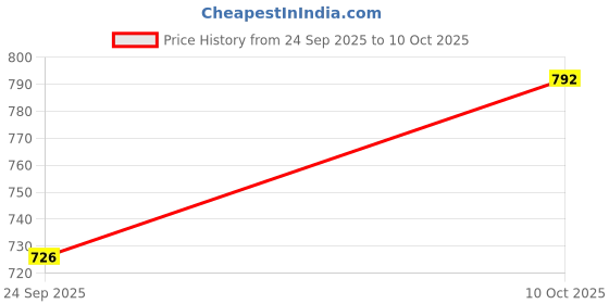 flipkart.com campus LUCIUS Running Shoes For Men campus Price History Graph from 24 Sep 2025 to 10 Oct 2025