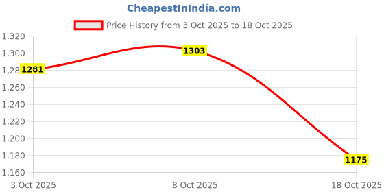 flipkart.com campus LUMI Casuals For Women campus Price History Graph from 3 Oct 2025 to 18 Oct 2025