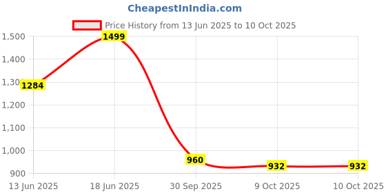flipkart.com campus MADRIAN Running Shoes For Men campus Price History Graph from 13 Jun 2025 to 9 Oct 2025