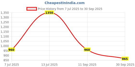flipkart.com campus MADRIAN Running Shoes For Men campus Price History Graph from 7 Jul 2025 to 30 Sep 2025