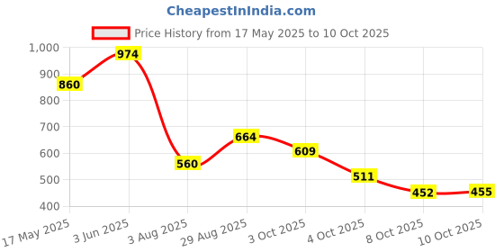 flipkart.com campus MAGNITE Men's Sports Shoes | Durable Anti-Slip Sole Design | Secure Lace-Up Running Shoes For Men campus Price History Graph from 17 May 2025 to 4 Oct 2025