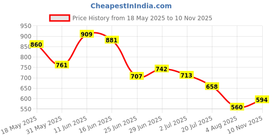 flipkart.com campus MAGNITE Men's Sports Shoes | Durable Anti-Slip Sole Design | Secure Lace-Up Running Shoes For Men campus Price History Graph from 18 May 2025 to 10 Nov 2025